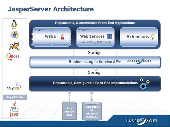 TIBCO Jasperreports Server in action