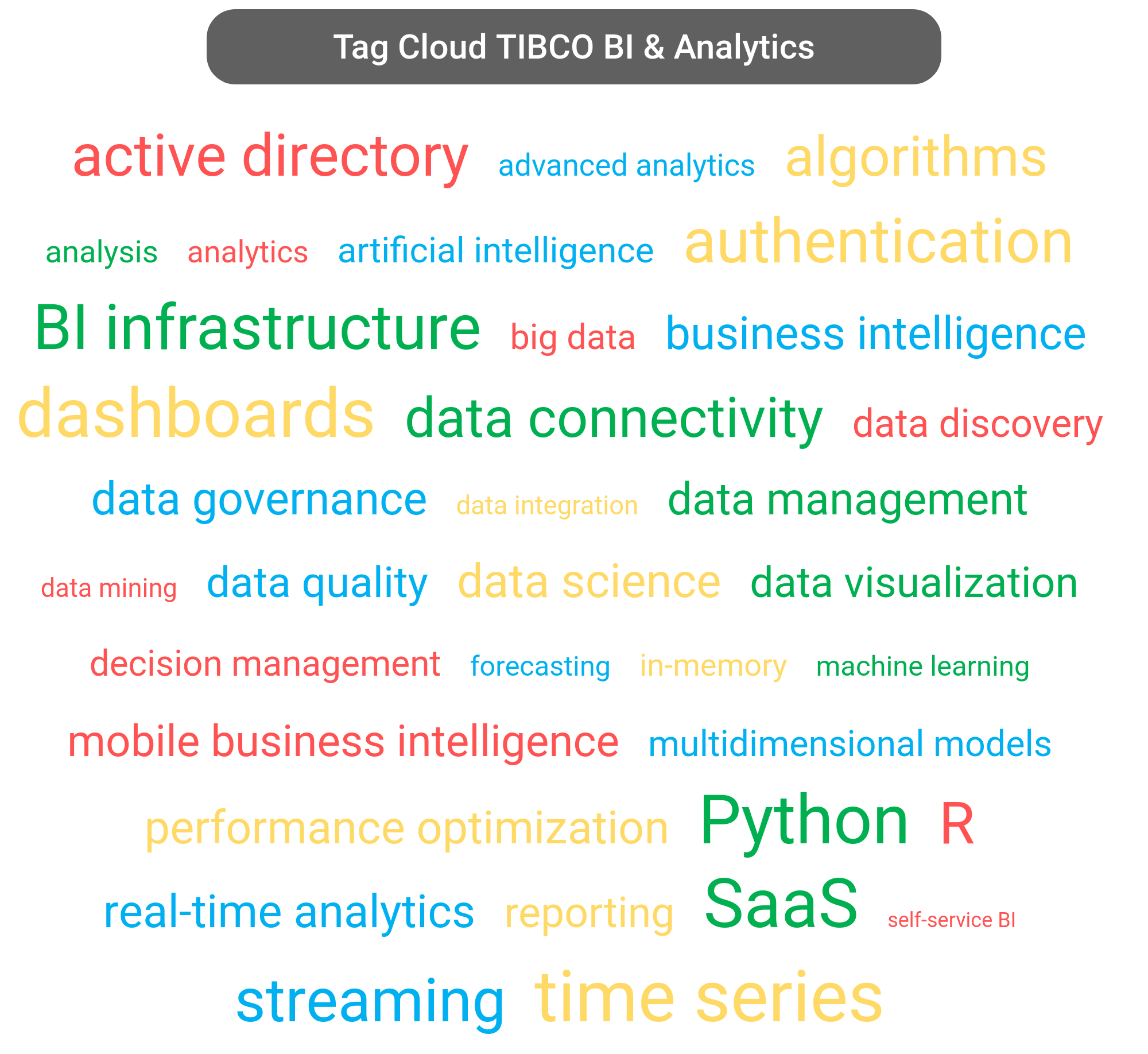 Tag cloud of the TIBCO Analytics tools.