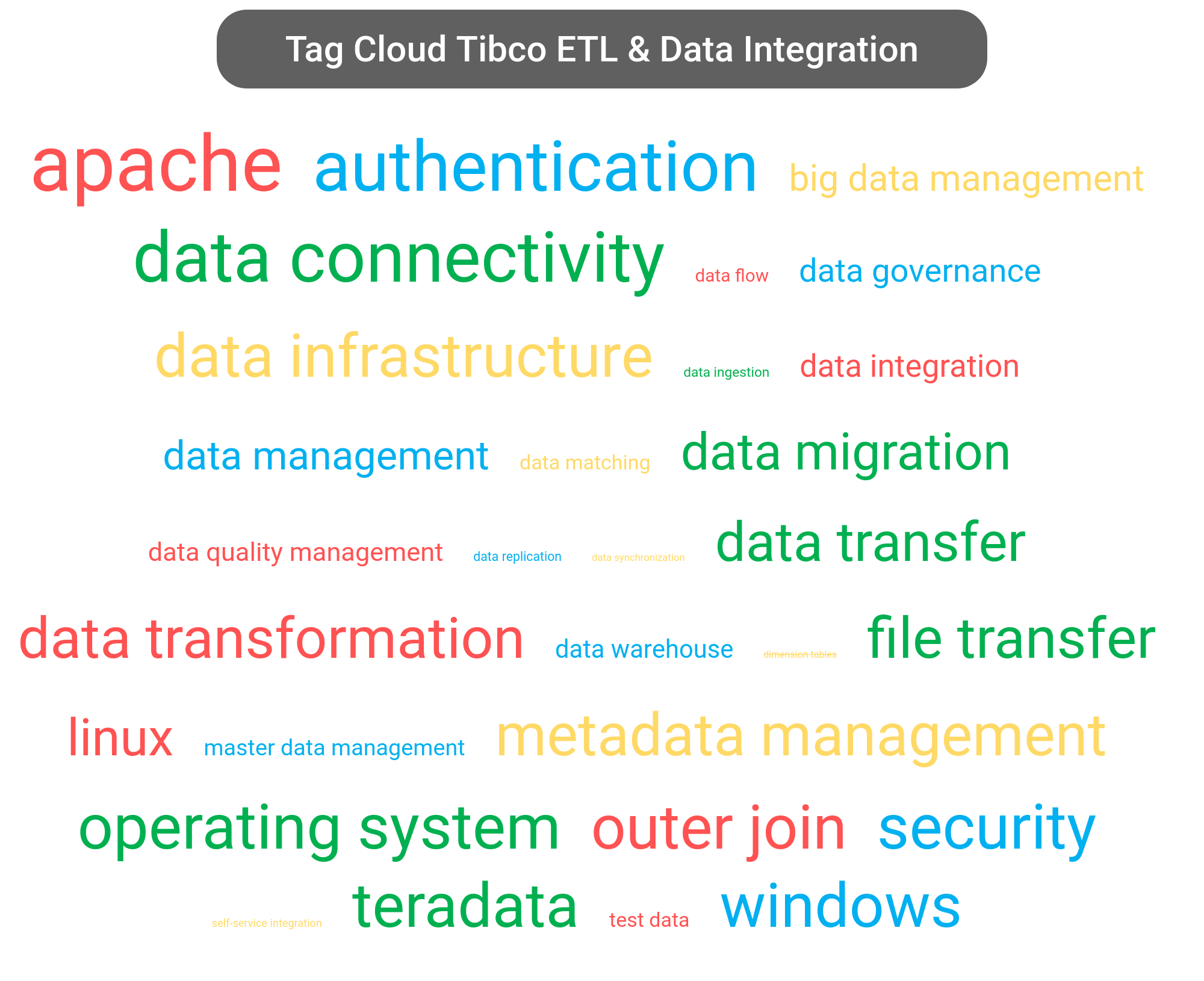 Tag cloud of the Tibco Data Management software.