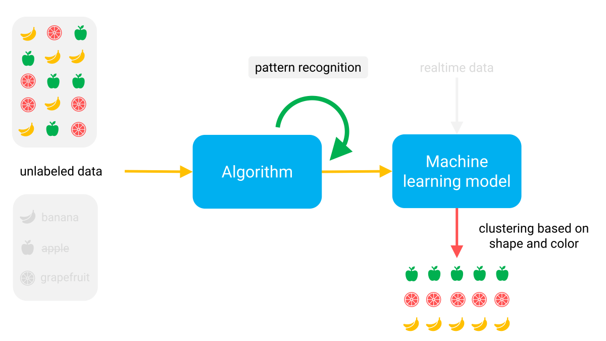 Unsupervised learning