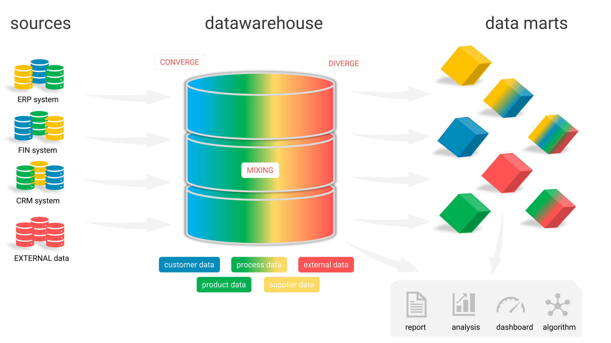 What is a data warehouse?