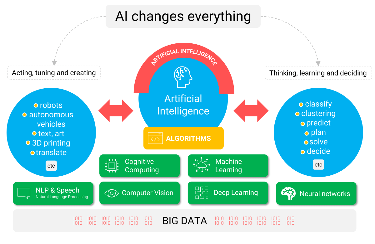 What is artificial intelligence?