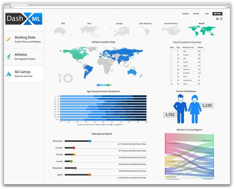 Screen shot of Yellowfin Data Analysis software.