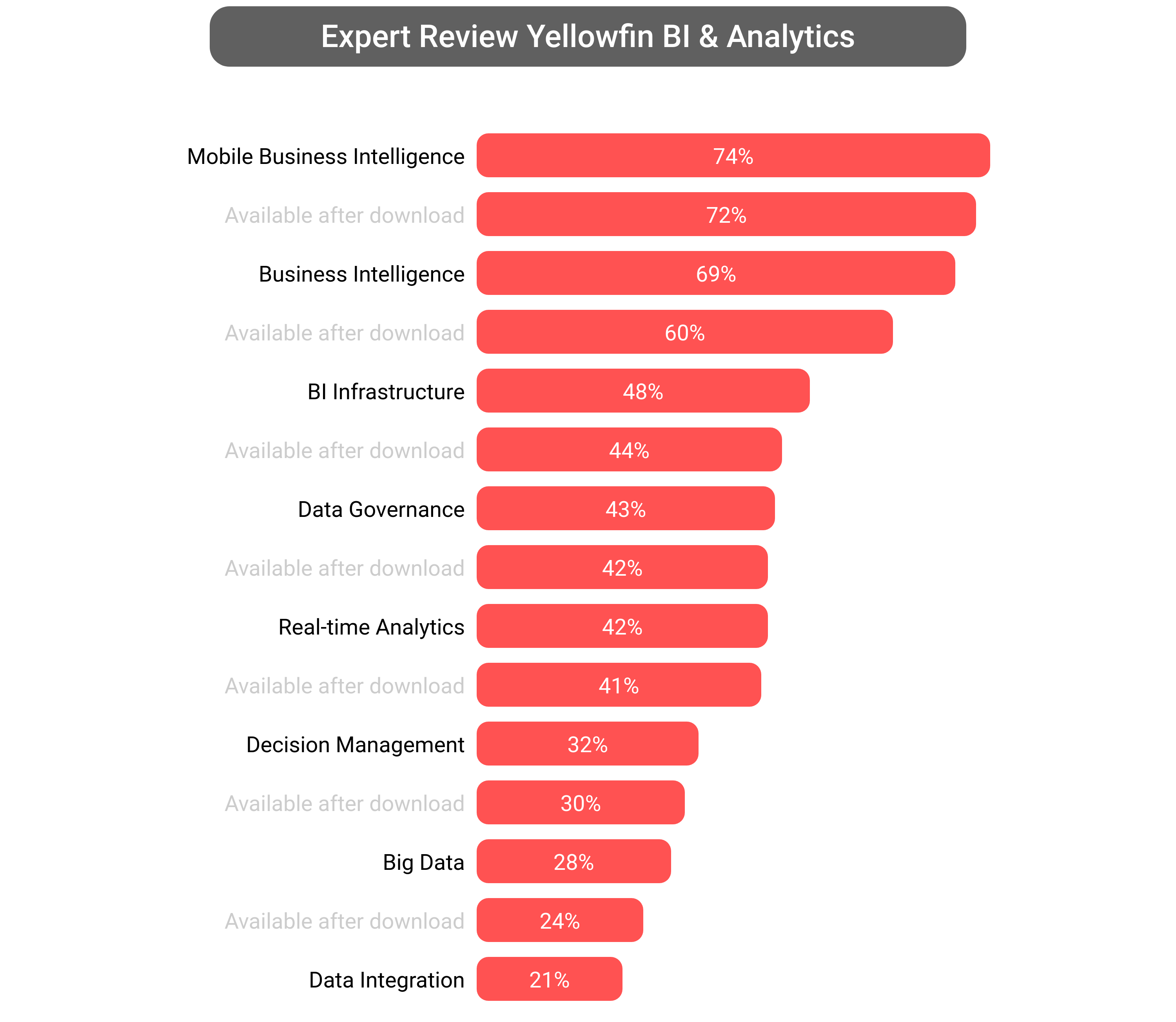 Score of Yellowfin Business Analytics software.