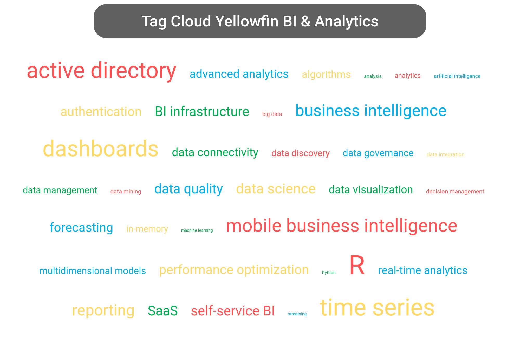 Tag cloud of the Yellowfin Business Analytics tools.