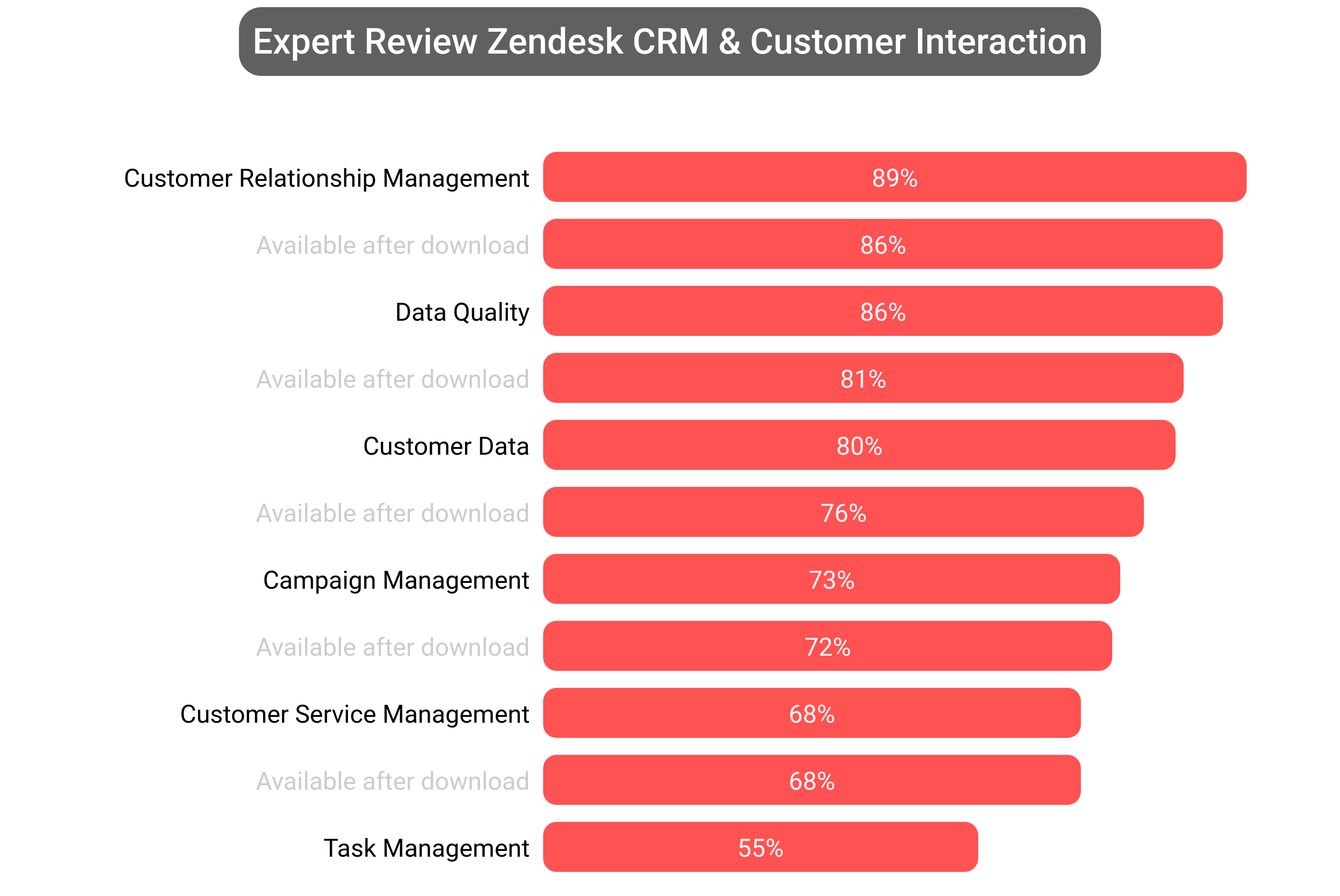 Score of Zendesk CRM software.