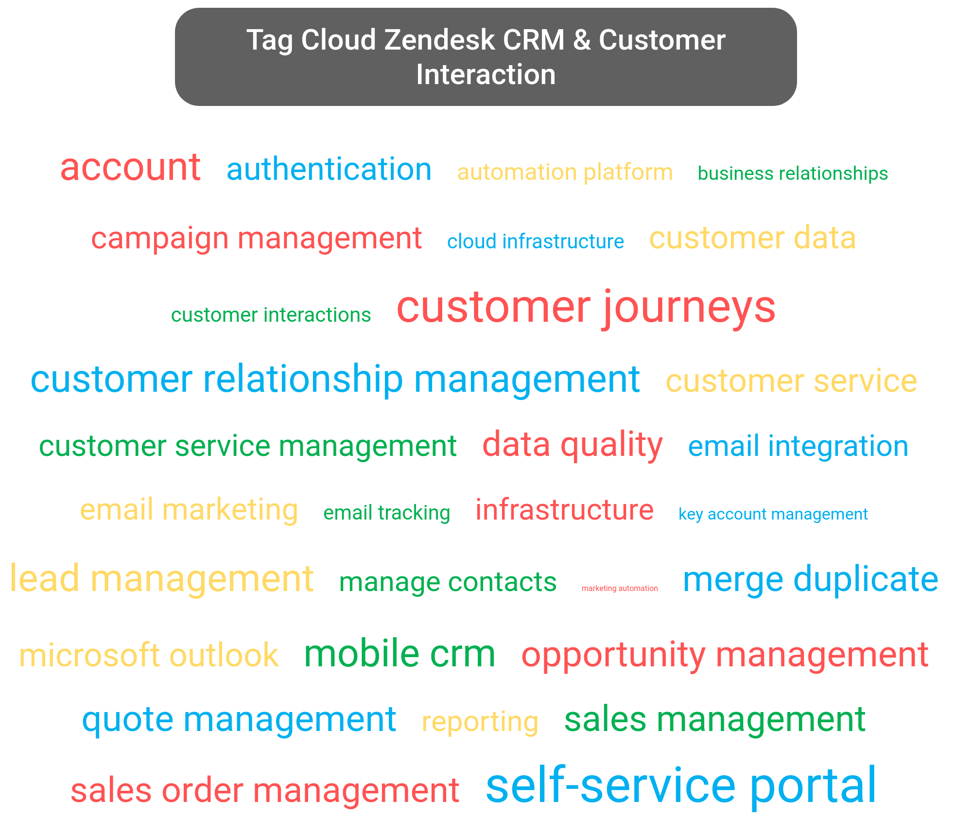 Tag cloud of the Zendesk CRM tools.