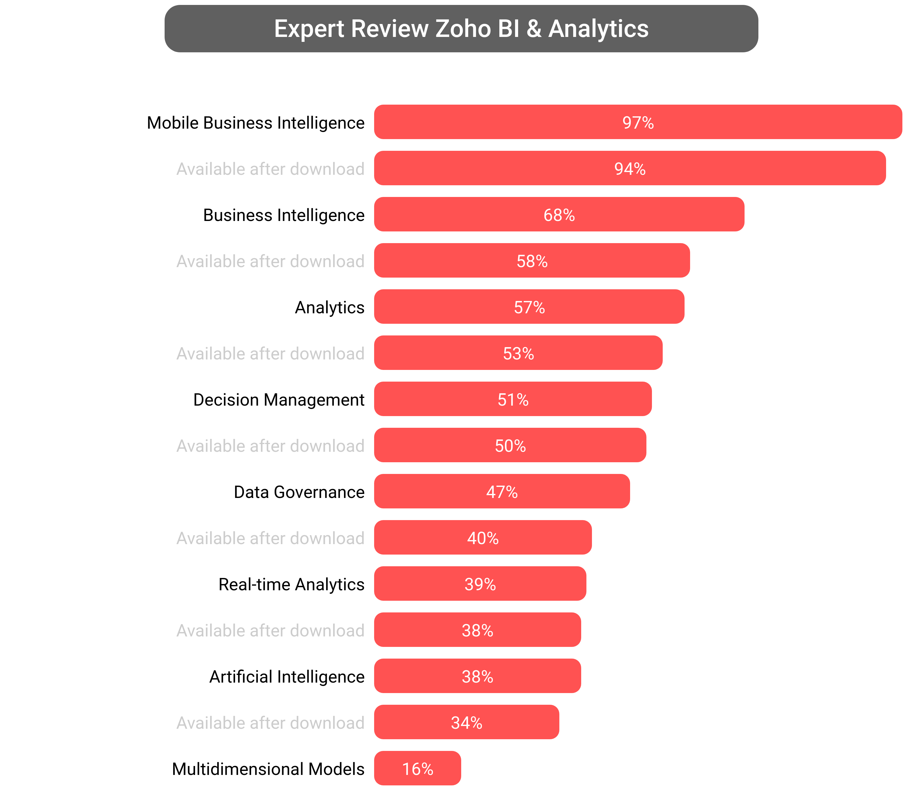 Score of Zoho Analytics software.