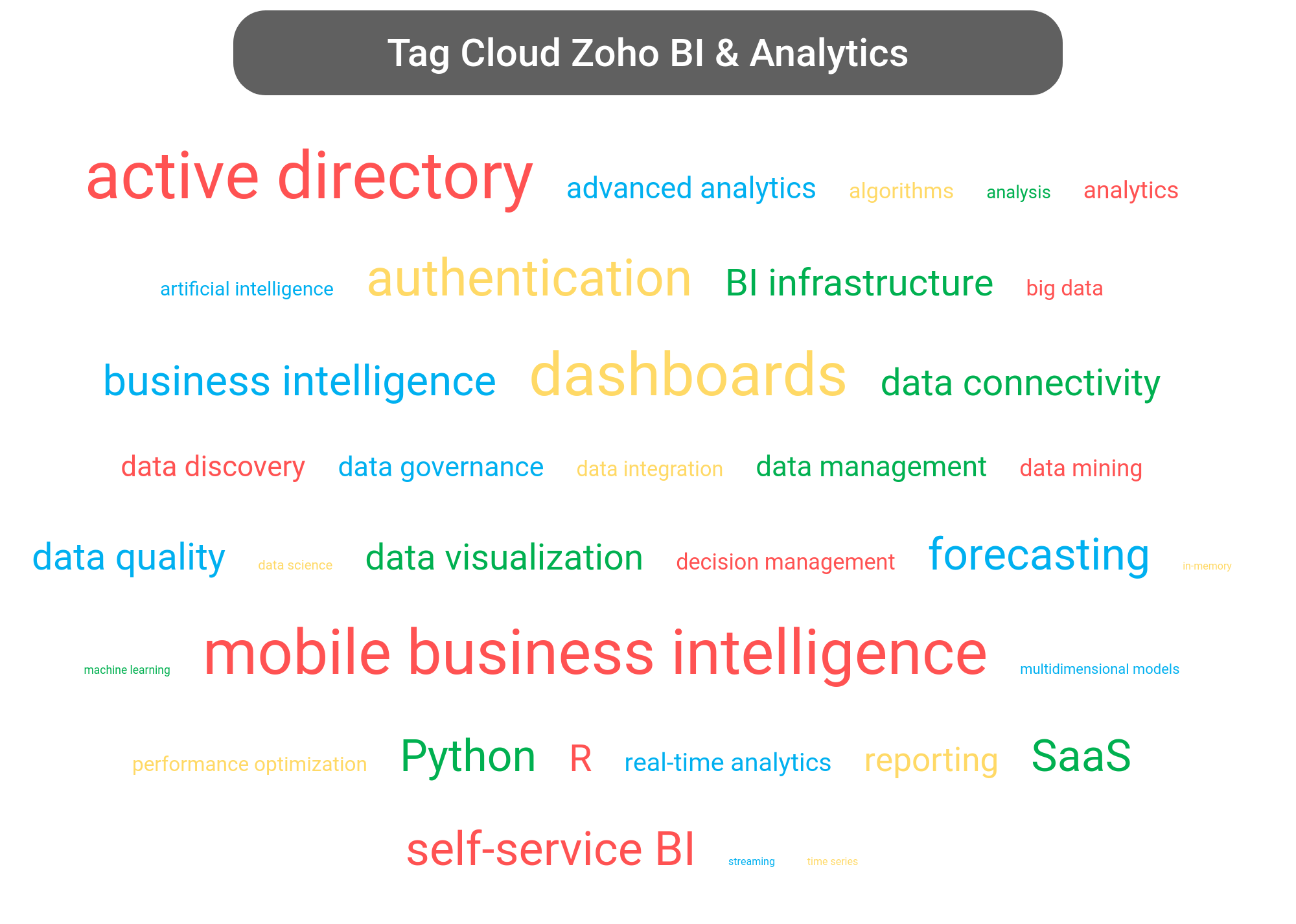 Tag cloud of the Zoho Analytics tools.