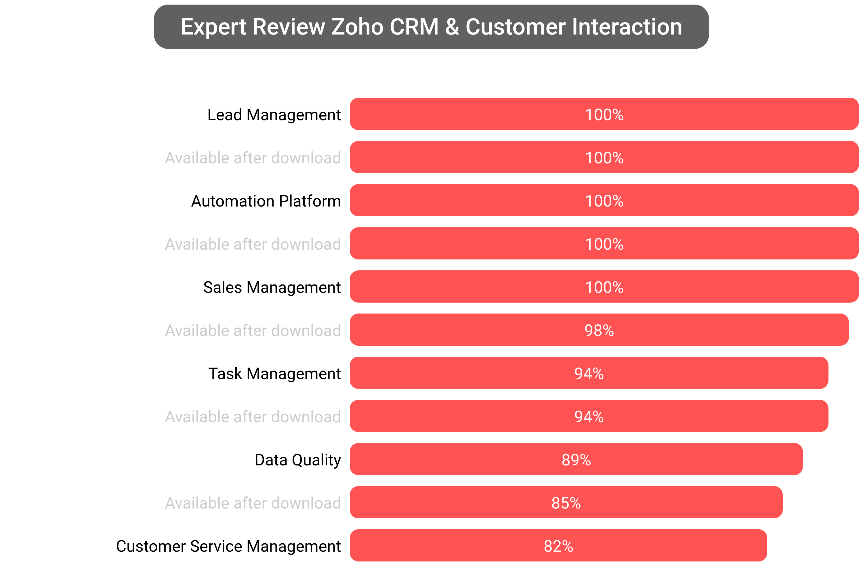 Score of Zoho CRM software.