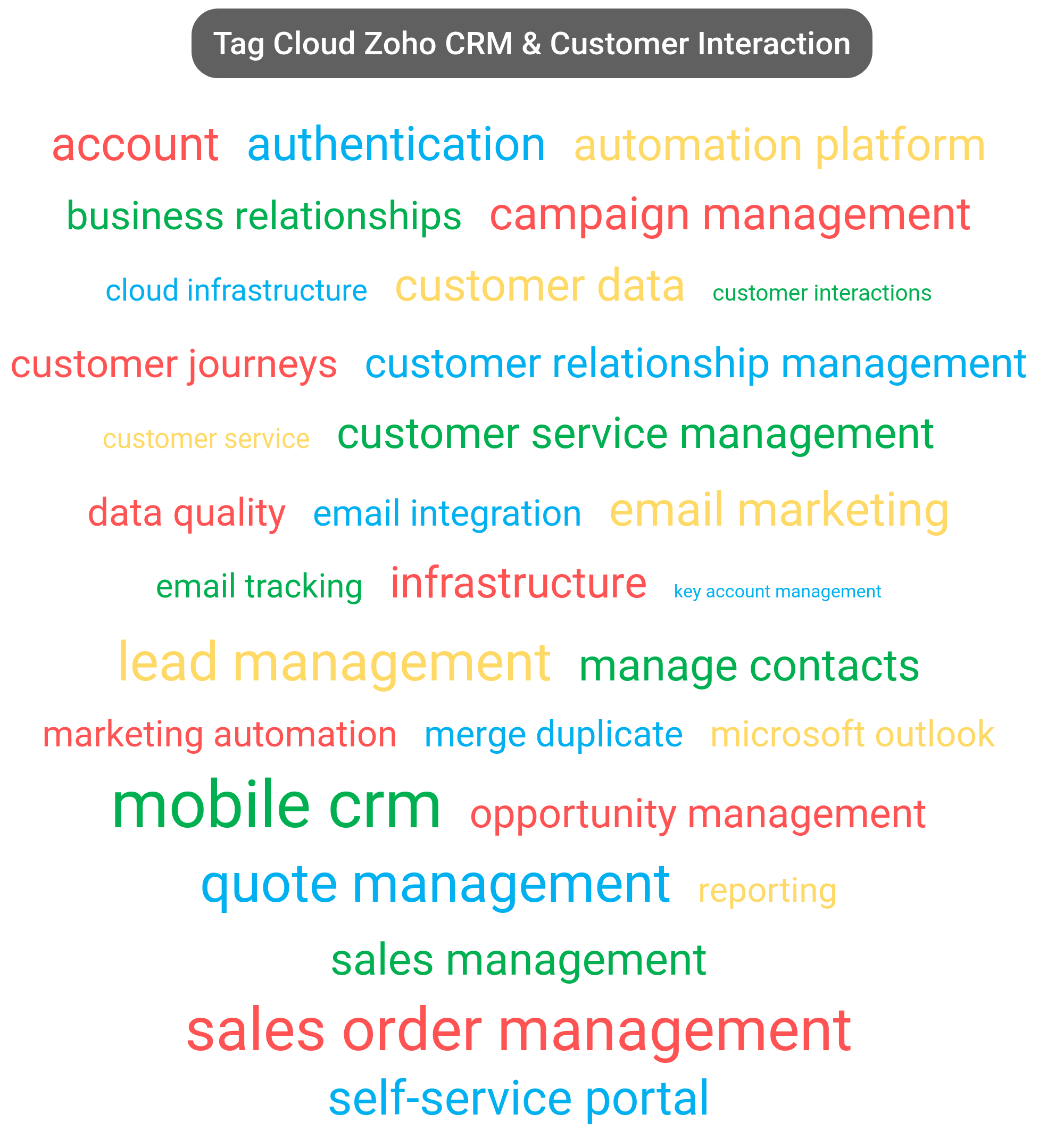 Tag cloud of the Zoho CRM tools.